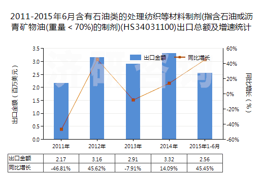 2011-2015年6月含有石油類(lèi)的處理紡織等材料制劑(指含石油或?yàn)r青礦物油(重量＜70%)的制劑)(HS34031100)出口總額及增速統(tǒng)計(jì)